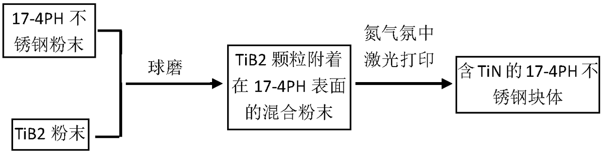 A method to improve the yield strength of 3D printed 17-4ph stainless steel