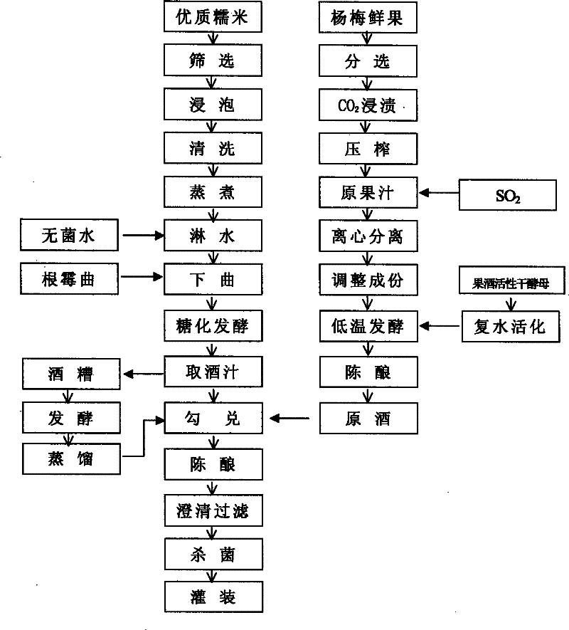 Waxberry wine and brewing method thereof