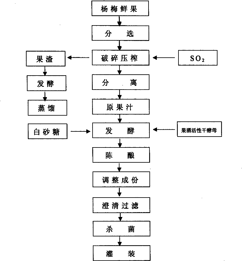 Waxberry wine and brewing method thereof