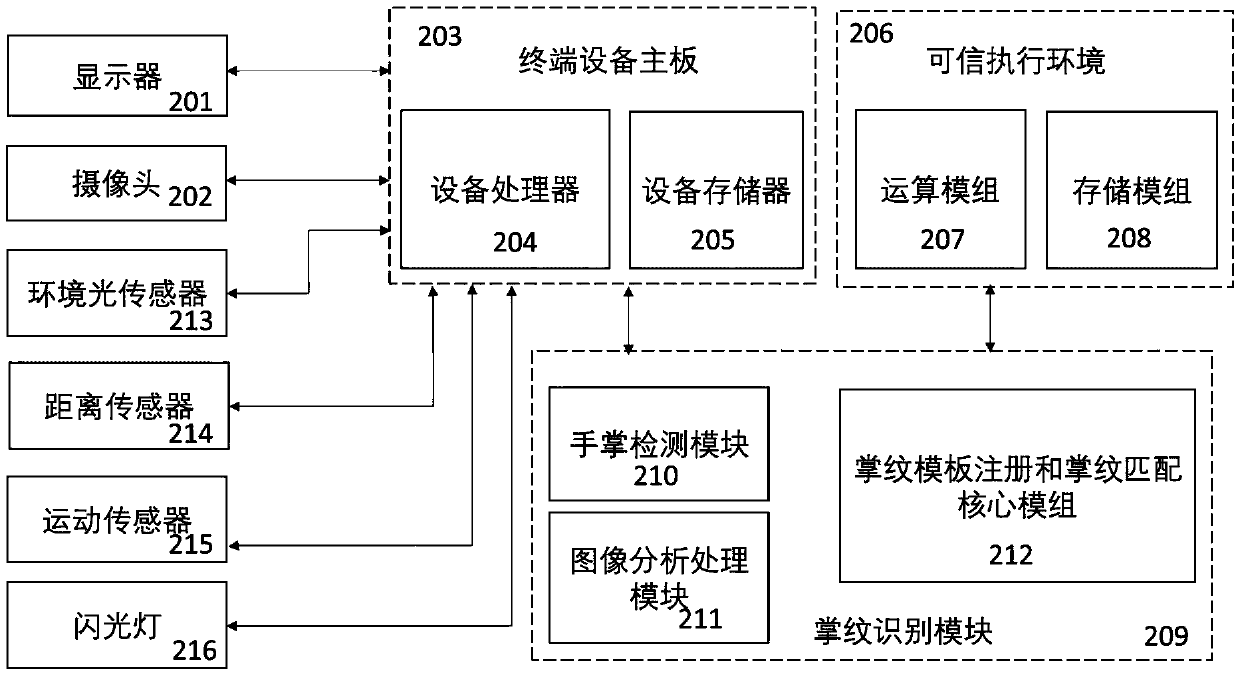 Non-contact palmprint obtaining device and method