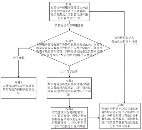 A validity analysis method for a power distribution real-time data validity analysis and processing system