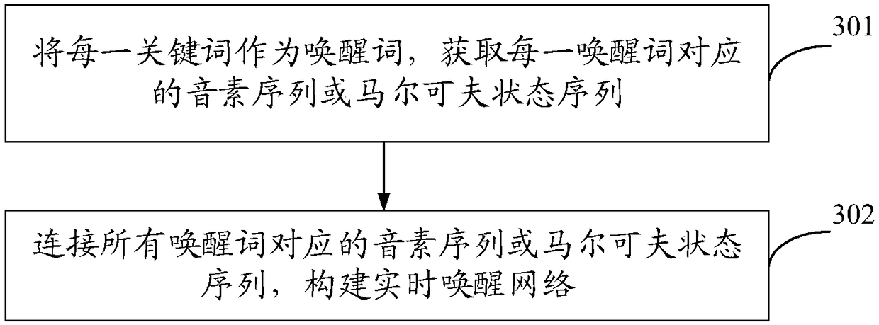 Voice wakeup method and device