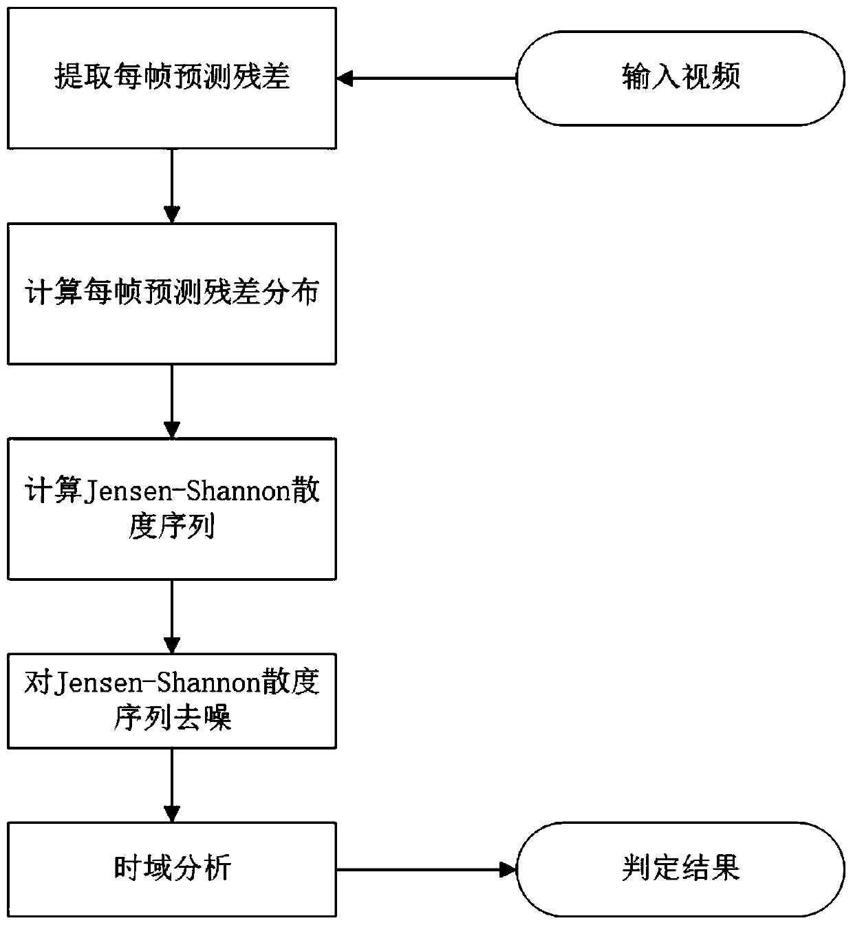 Video Double Compression Detection Method Based on Prediction Residual Abnormal Pattern