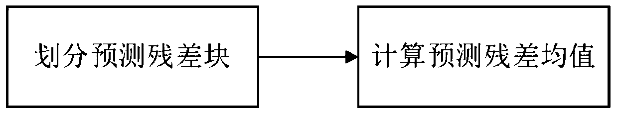 Video Double Compression Detection Method Based on Prediction Residual Abnormal Pattern