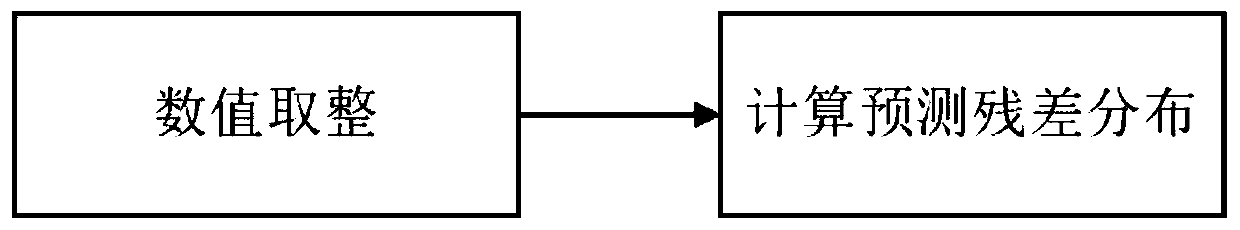 Video Double Compression Detection Method Based on Prediction Residual Abnormal Pattern