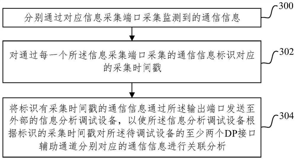 Communication information monitoring device, method and system for auxiliary channel of DP interface