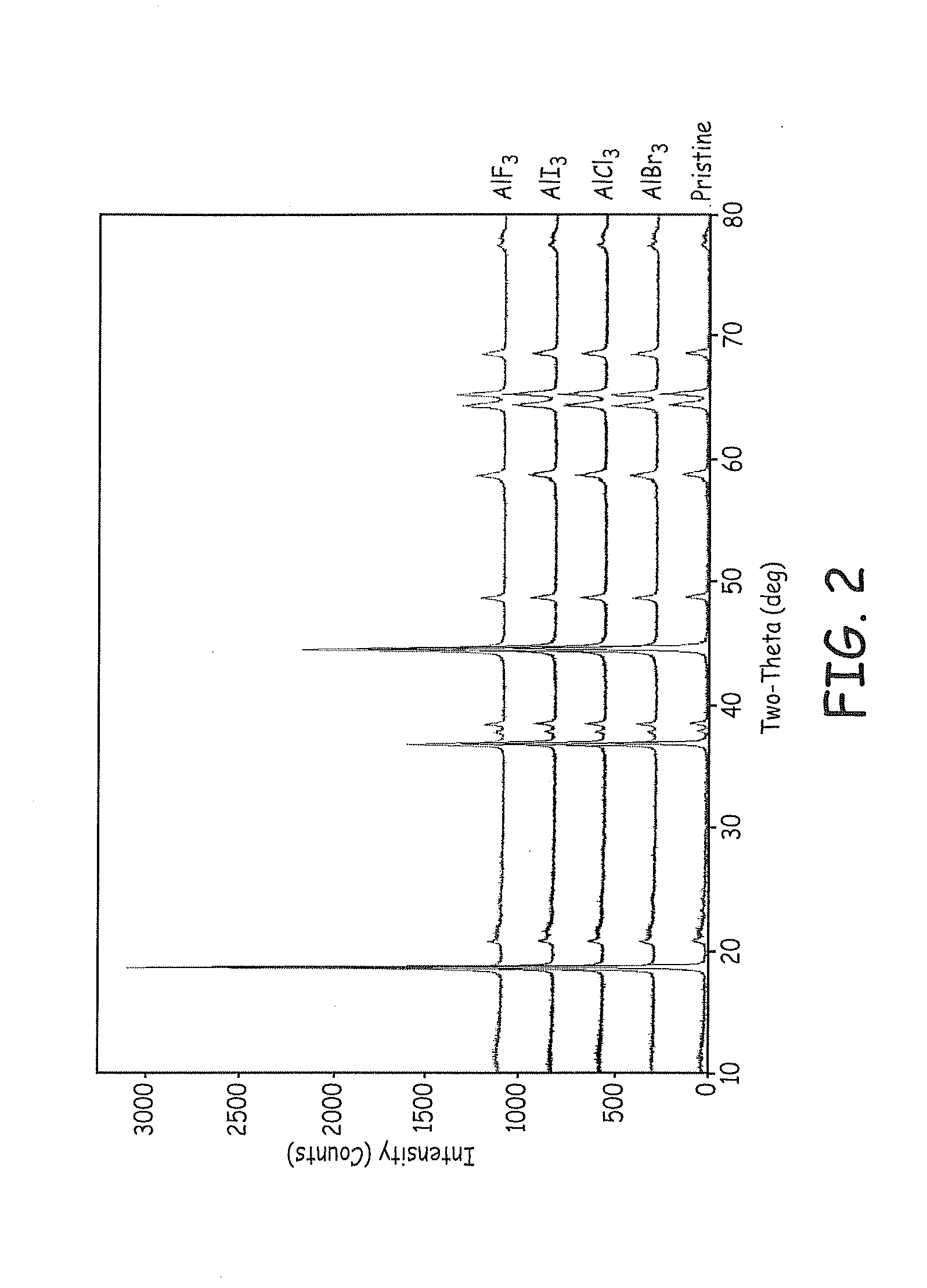 Metal halide coatings on lithium ion battery positive electrode materials and corresponding batteries