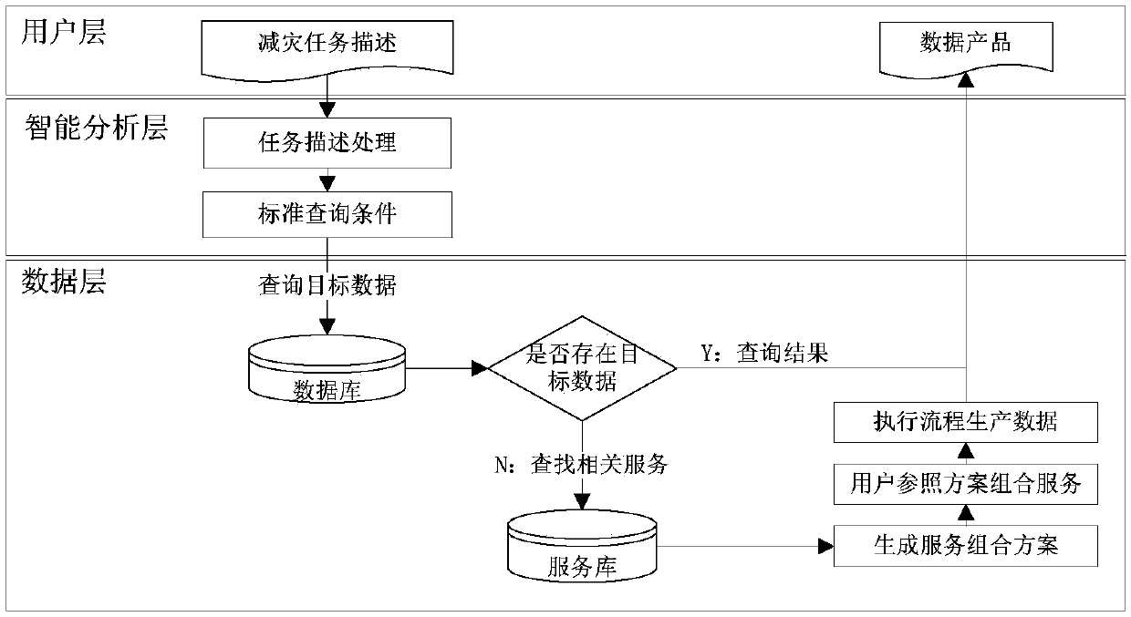Disaster reduction task-oriented time-space data obtaining and service combination scheme generation methods