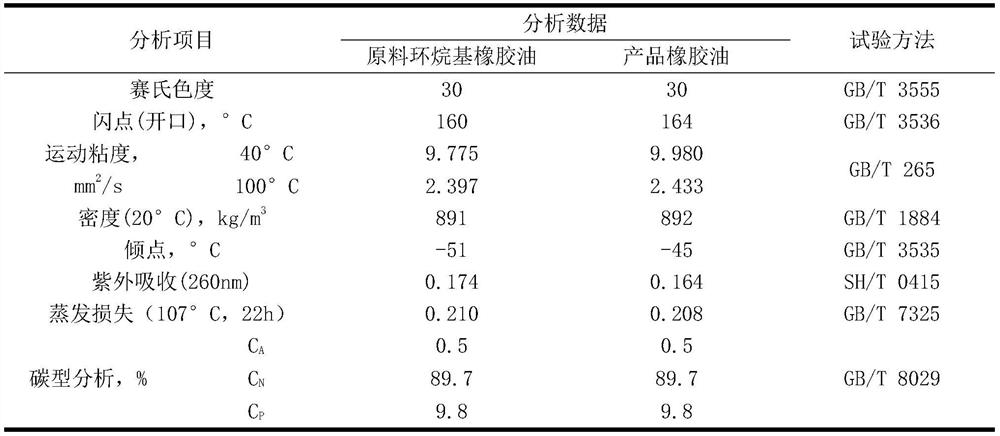 Composition for improving yellowing resistance of naphthenic rubber oil