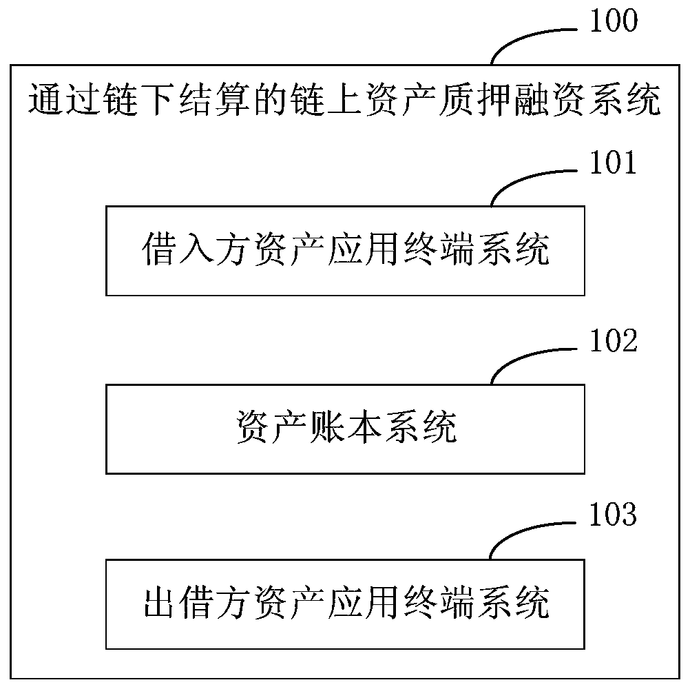 On-chain asset pledge financing system and method through off-chain settlement