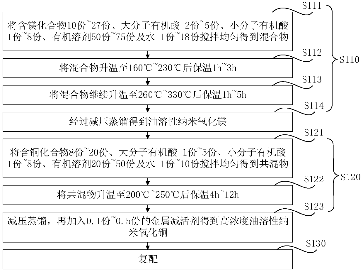 Oil-soluble coal-fired soot remover and preparation method thereof