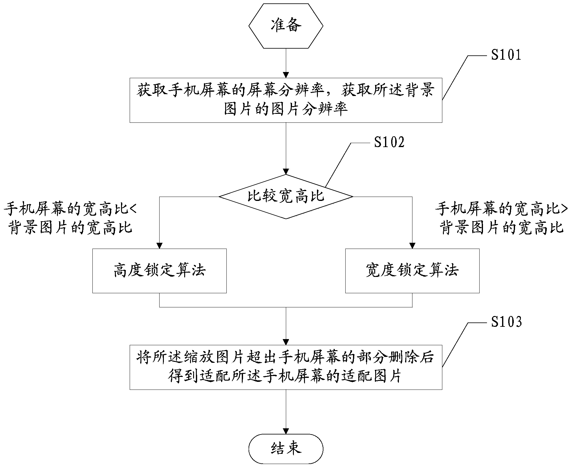 Method and system for mobile phone adaption of single background picture
