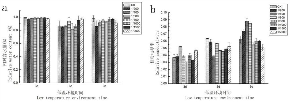 Method for improving the cold resistance of turfgrass and its application using titanium ion with variable valence of light energy