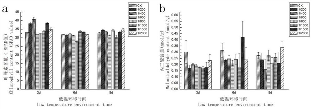 Method for improving the cold resistance of turfgrass and its application using titanium ion with variable valence of light energy