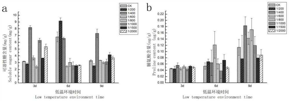 Method for improving the cold resistance of turfgrass and its application using titanium ion with variable valence of light energy