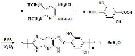 Preparation method of poly[2, 5-dyhydroxy-1, 4-phenylene pyridine diimidazole] polymer