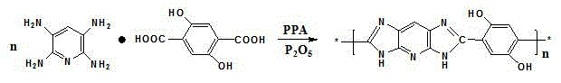 Preparation method of poly[2, 5-dyhydroxy-1, 4-phenylene pyridine diimidazole] polymer