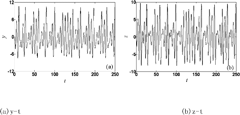 Chaotic signal source with adjustable dynamic amplitude linearity