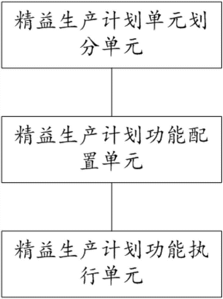 Lean production plan implementation system and implementation method