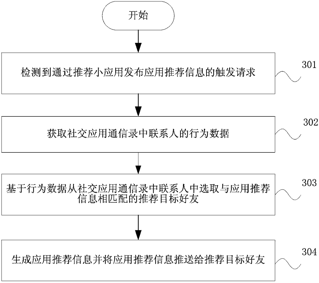 Recommendation method and device for applications in friend circle and mobile terminal