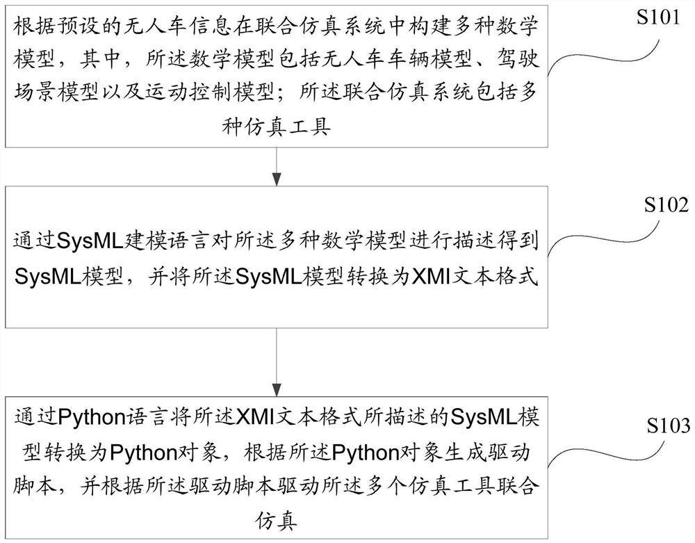 Unmanned vehicle simulation method based on SysML