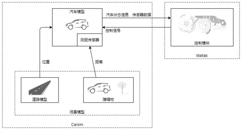 Unmanned vehicle simulation method based on SysML