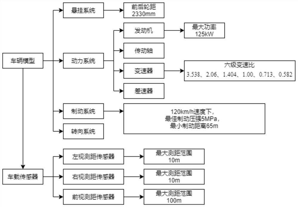 Unmanned vehicle simulation method based on SysML