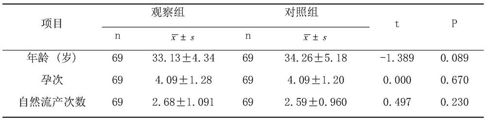 Traditional Chinese medicine composition for preventing and treating recurrent abortion