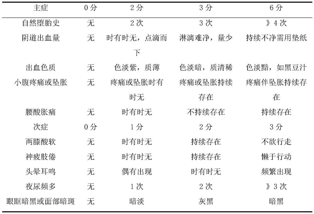 Traditional Chinese medicine composition for preventing and treating recurrent abortion