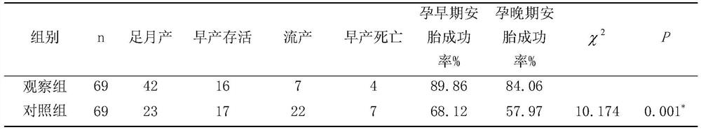 Traditional Chinese medicine composition for preventing and treating recurrent abortion