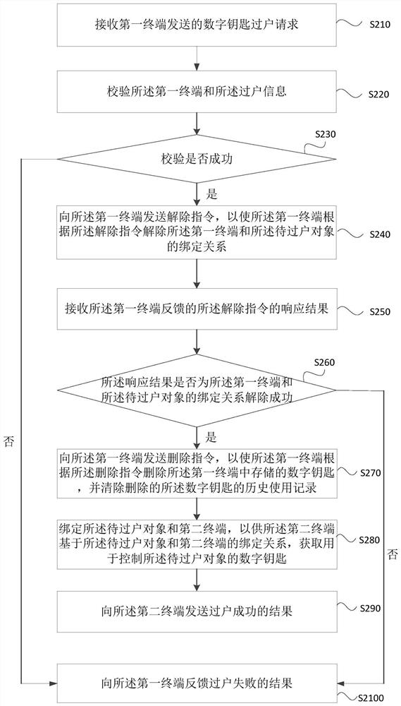 Digital key household transfer method, device and system and storage medium