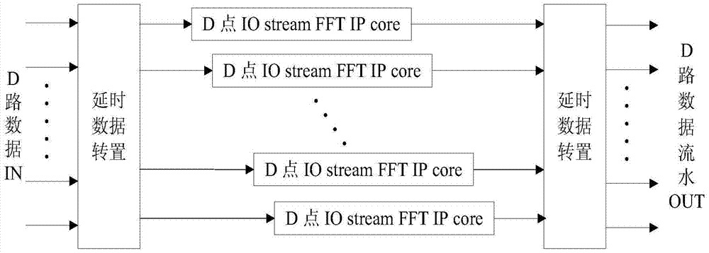 Broadband digital channelization parallel processing method based on serial FFT IP core