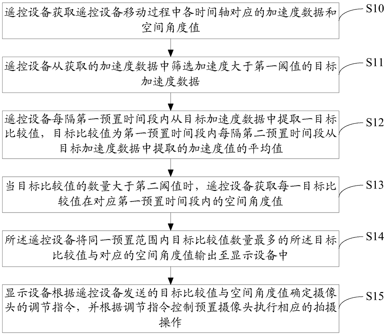 Camera shooting control method and system