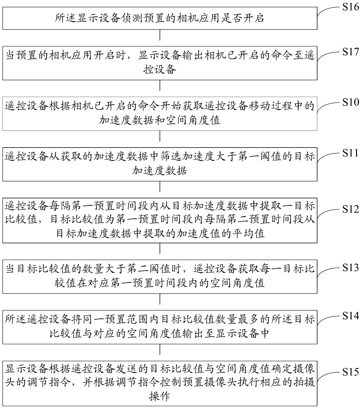 Camera shooting control method and system