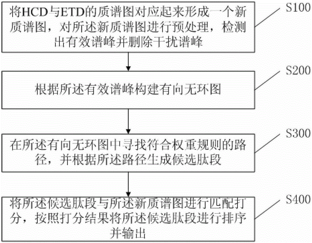 A de novo peptide sequencing method and system based on hcd and etd mass spectrometry