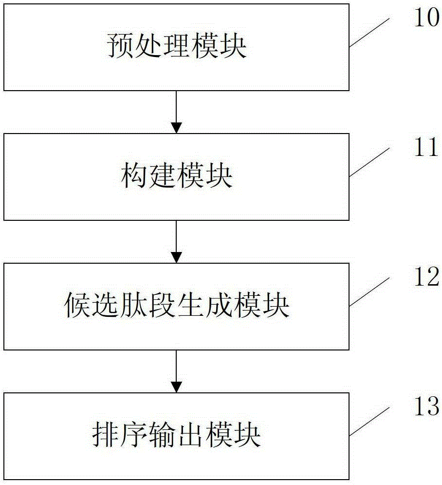 A de novo peptide sequencing method and system based on hcd and etd mass spectrometry