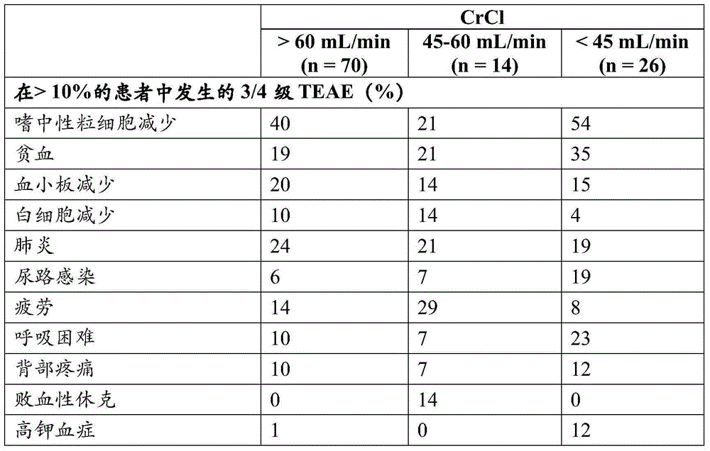 Treatment of cancer with pomalidomide in a renally impaired subject