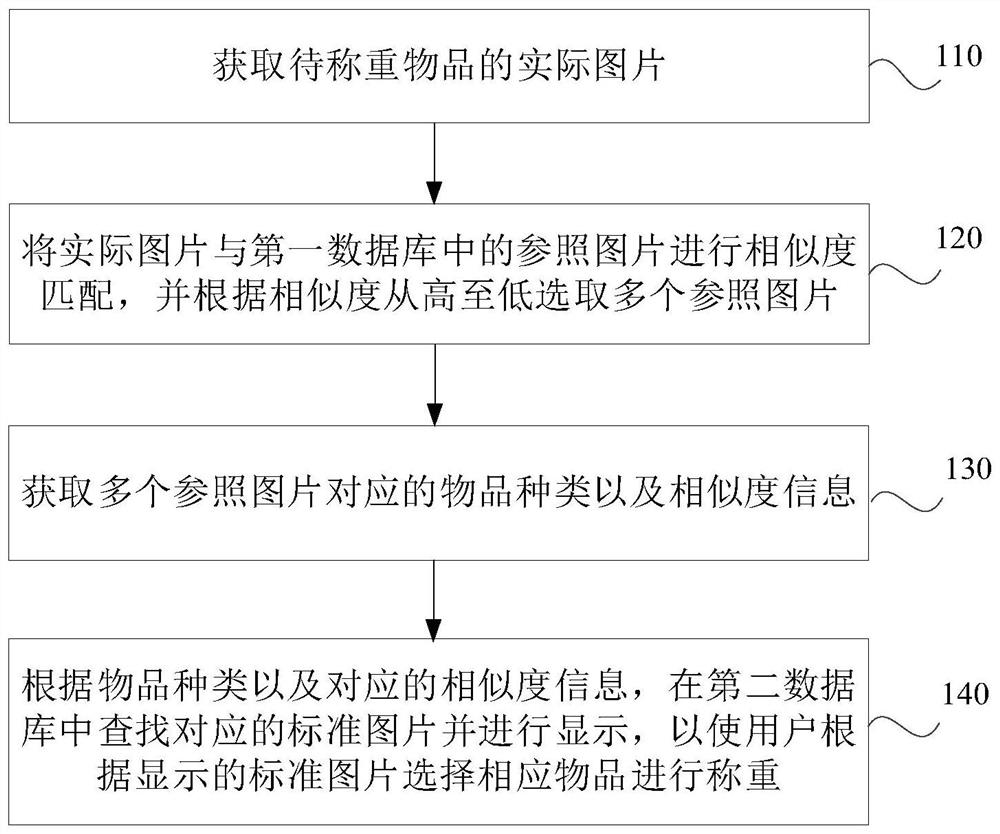 Self-weighing method, system and computer readable storage medium