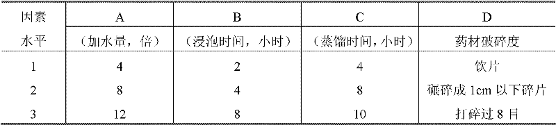 Preparation technology of Kaixiong Shunqi Jiaonang