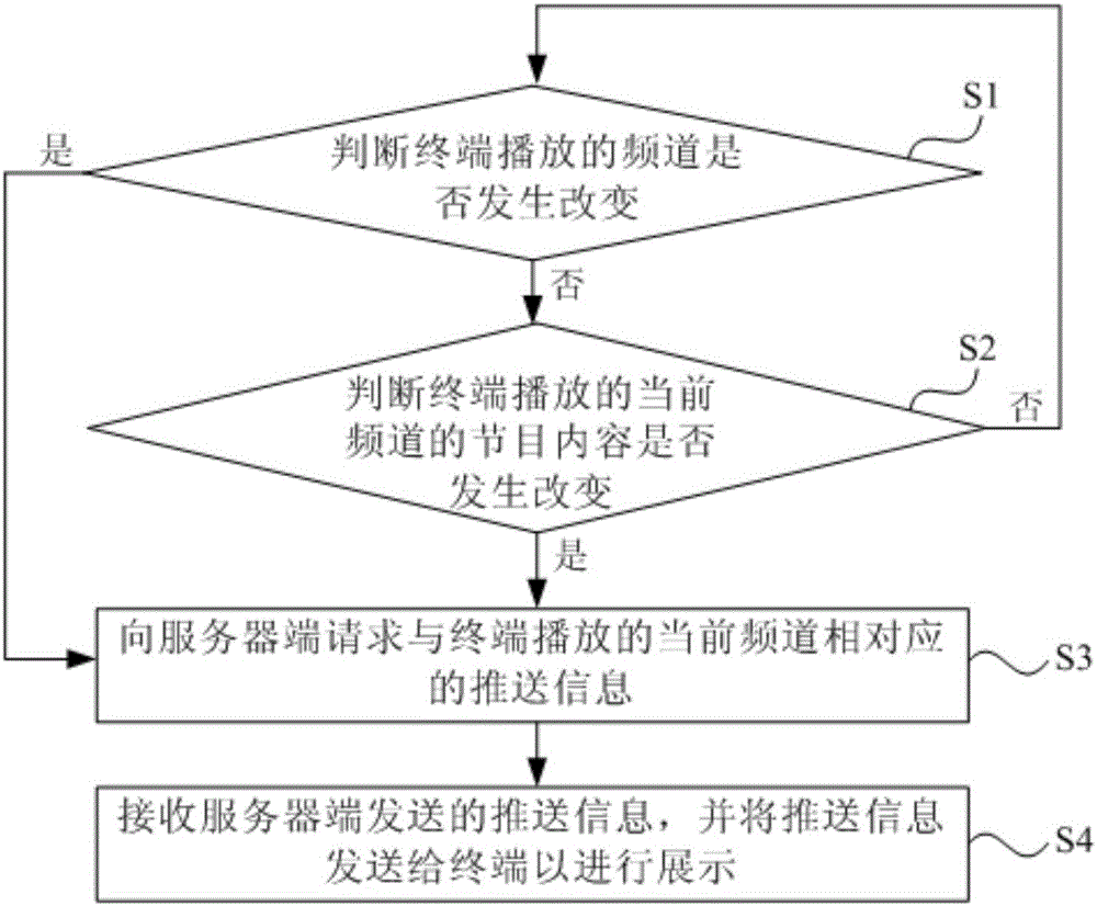 Information display method, information display module and terminal