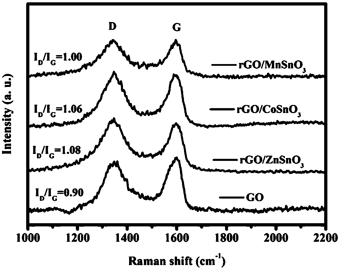 Reduced graphene oxide/stannate sodium ion battery negative electrode material and preparation method and application thereof