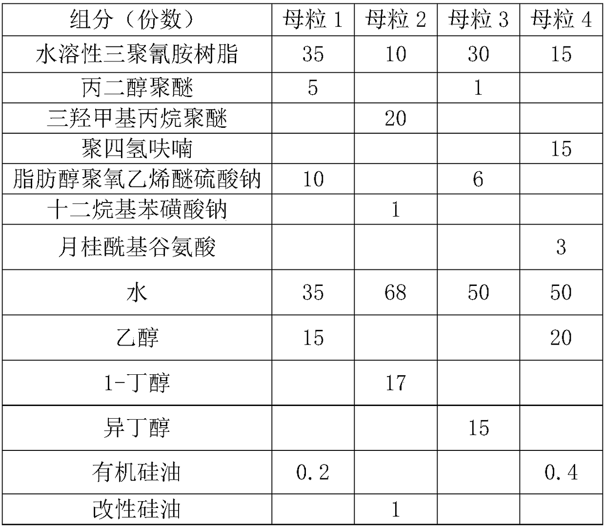 Modified plastic odor removal master batch and preparation method thereof