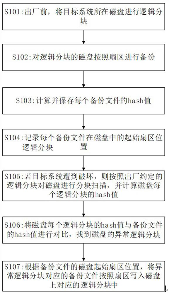 Method for quickly repairing system based on disk block copy