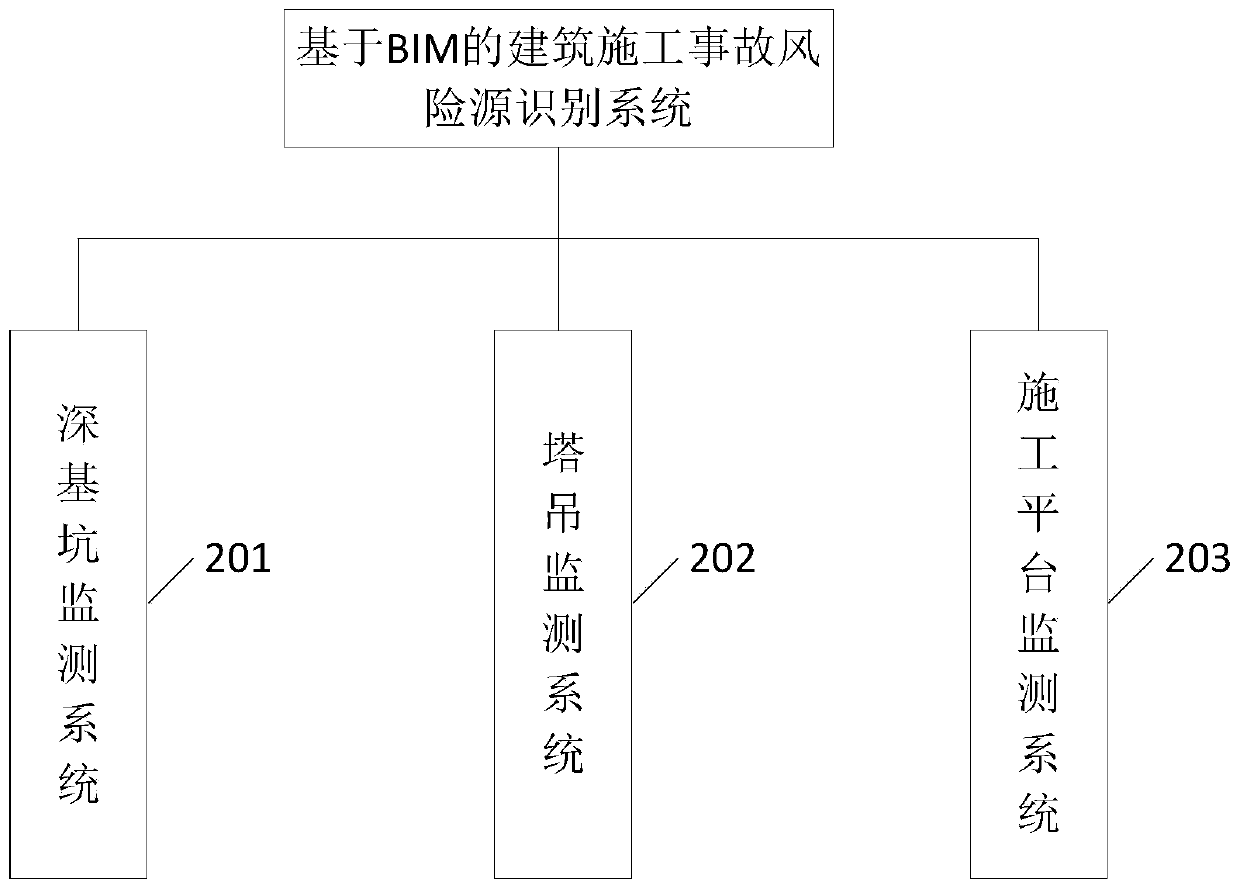 BIM-based building construction accident risk source identification method and system