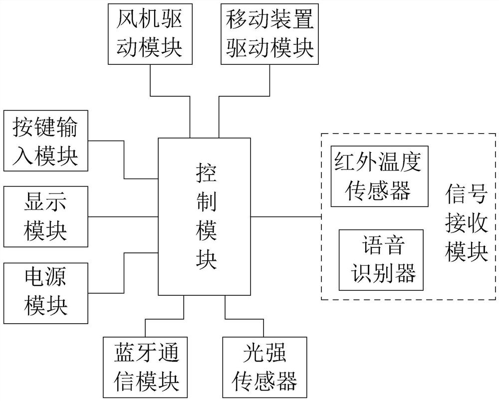 Control circuit of movable intelligent temperature control fan