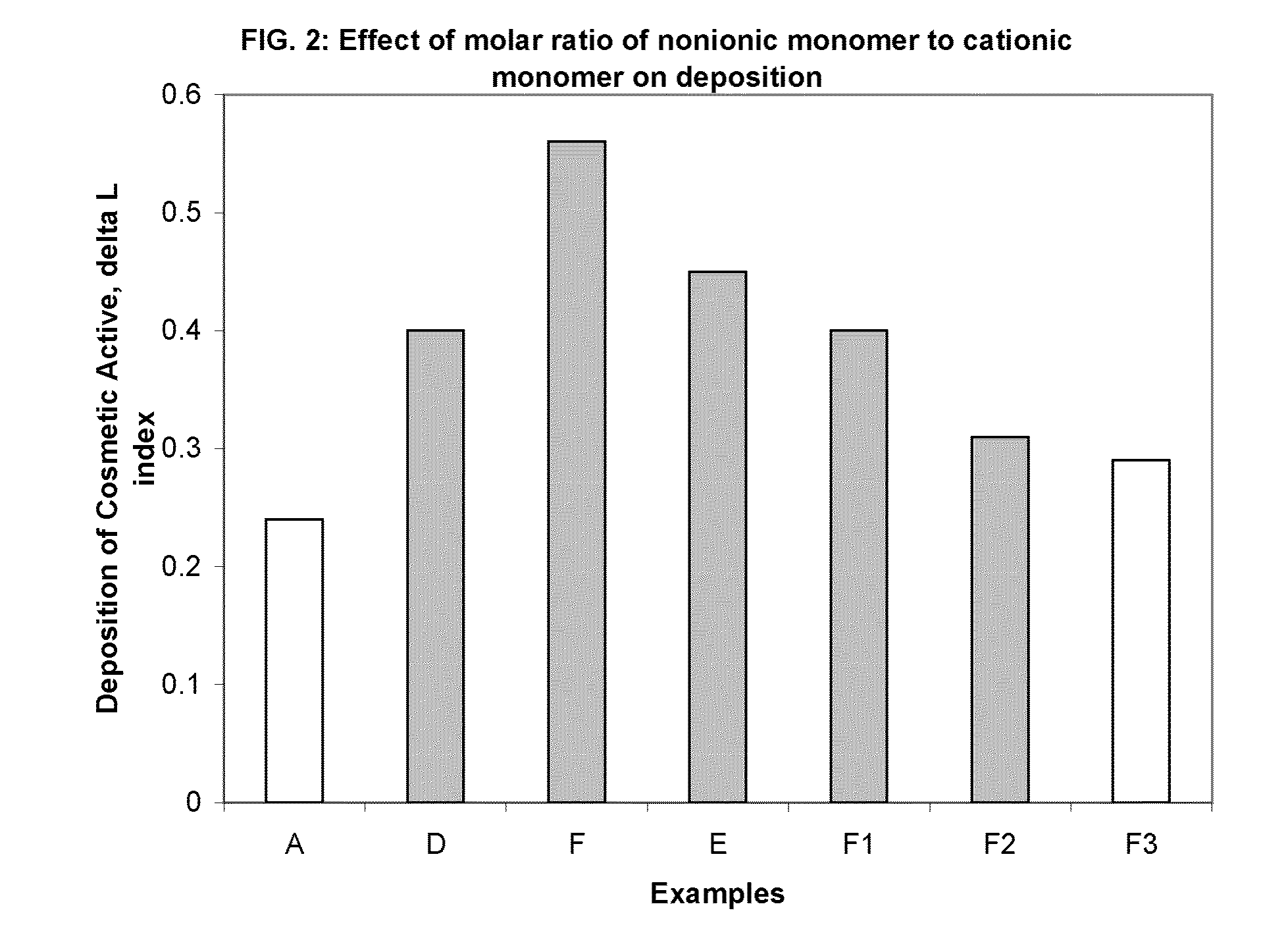 Personal Care Composition Comprising a Synthetic Cationic Polymer