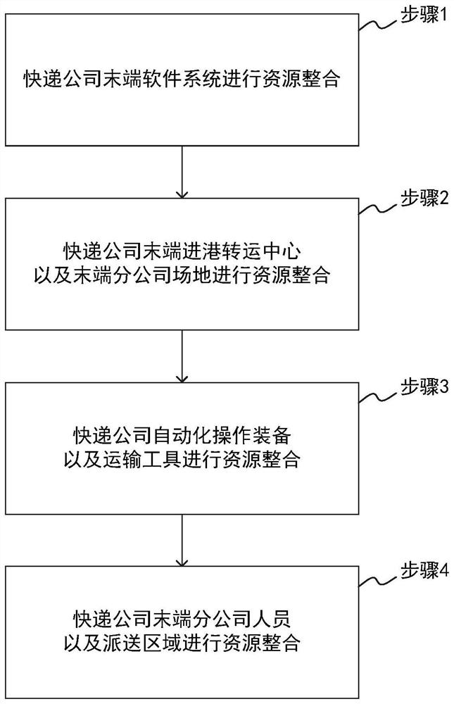 Express terminal configuration method and system