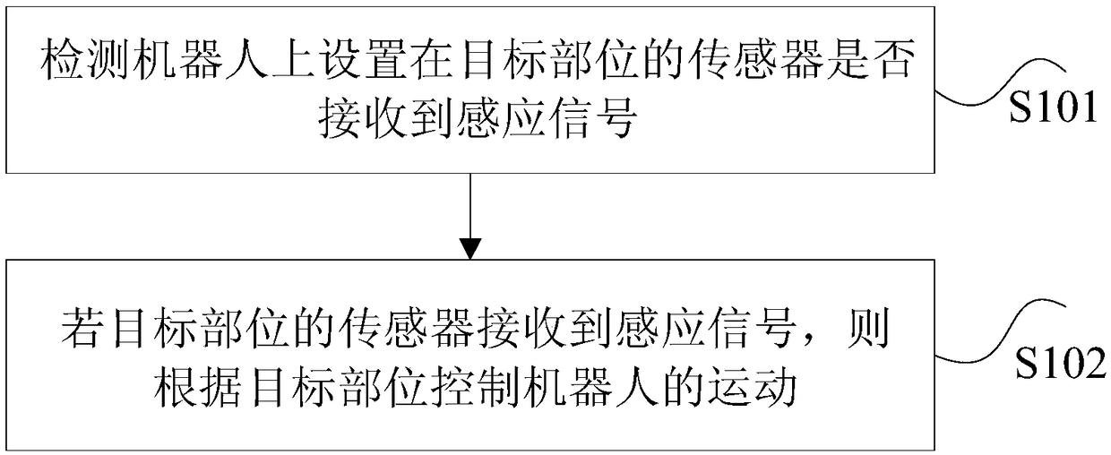 Method and device for controlling robot