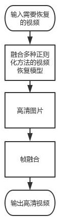 A Temporal Stability Method for Improving Video Restoration by Integrating Multiple Regularization Methods