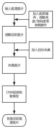 A Temporal Stability Method for Improving Video Restoration by Integrating Multiple Regularization Methods